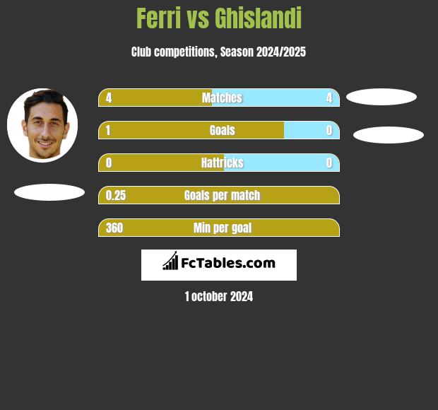 Ferri vs Ghislandi h2h player stats