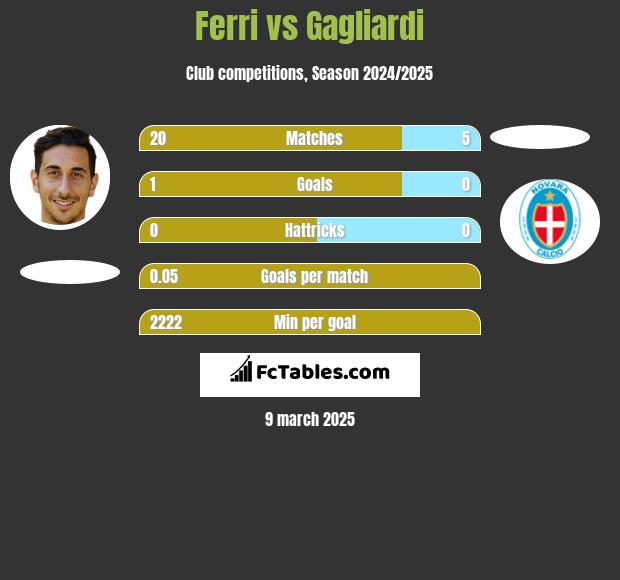 Ferri vs Gagliardi h2h player stats