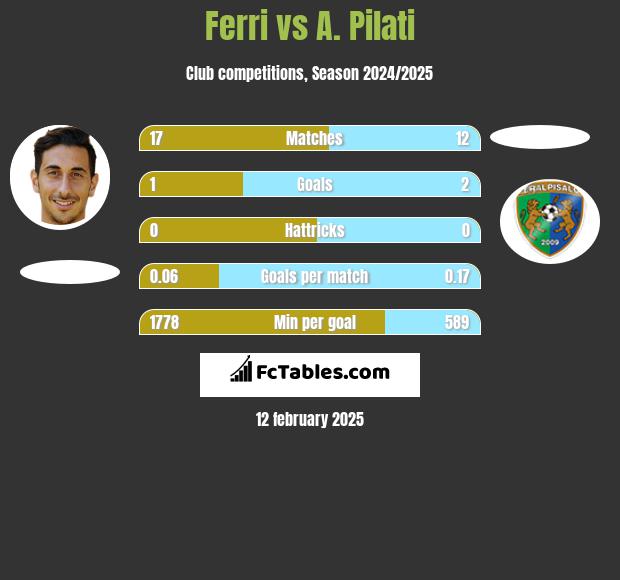 Ferri vs A. Pilati h2h player stats