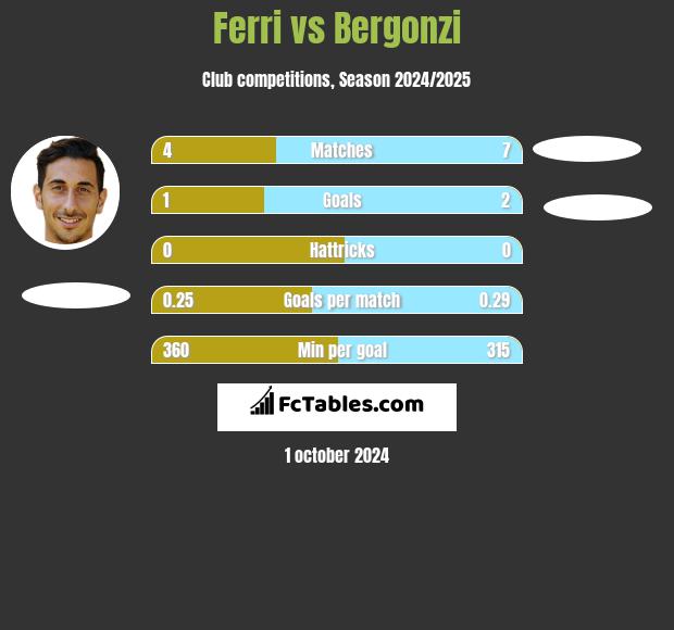 Ferri vs Bergonzi h2h player stats