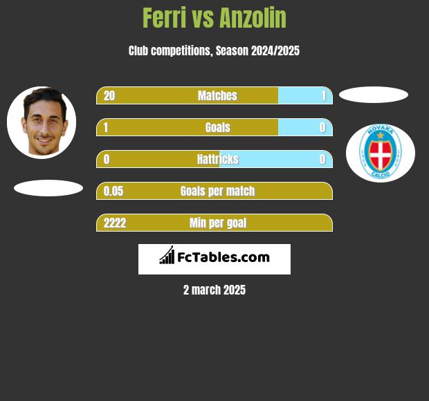 Ferri vs Anzolin h2h player stats