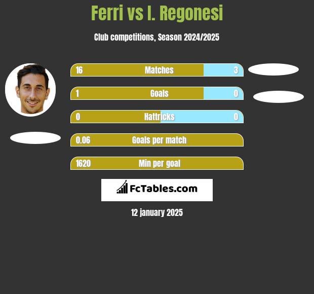 Ferri vs I. Regonesi h2h player stats