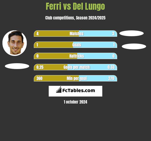 Ferri vs Del Lungo h2h player stats