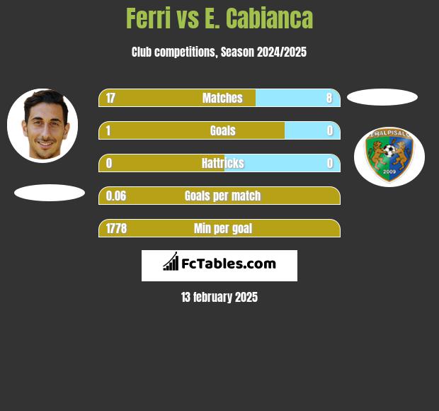 Ferri vs E. Cabianca h2h player stats