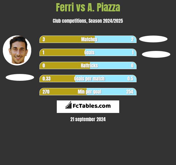 Ferri vs A. Piazza h2h player stats