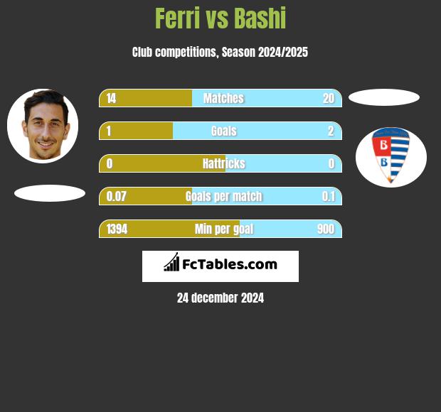 Ferri vs Bashi h2h player stats