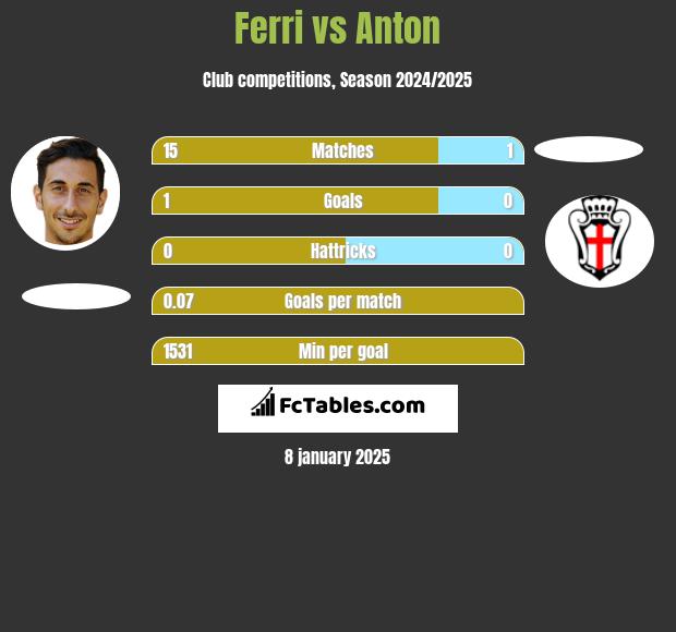 Ferri vs Anton h2h player stats