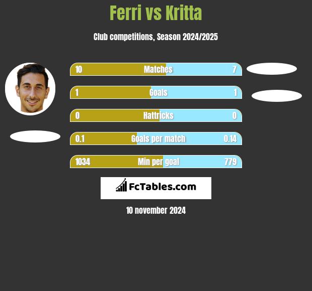 Ferri vs Kritta h2h player stats