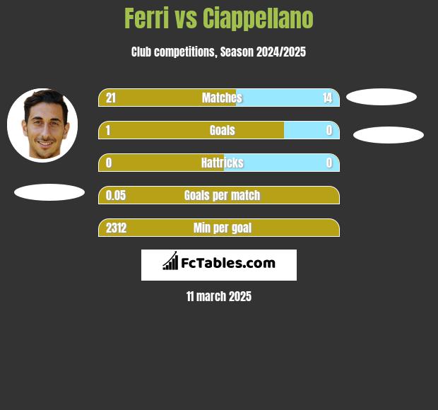 Ferri vs Ciappellano h2h player stats