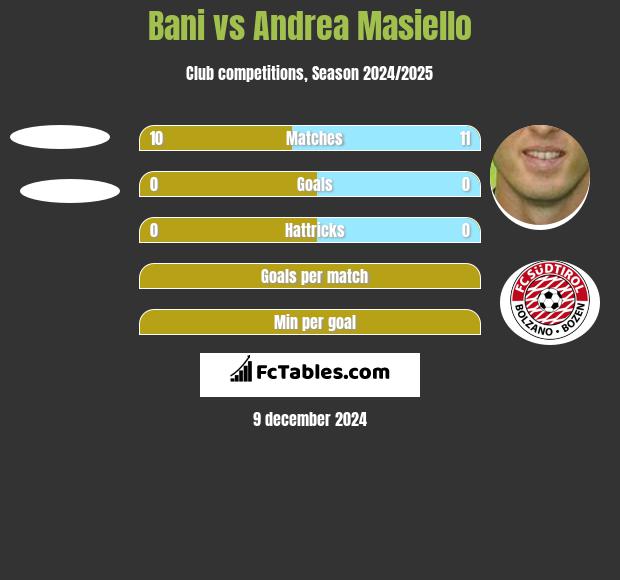 Bani vs Andrea Masiello h2h player stats