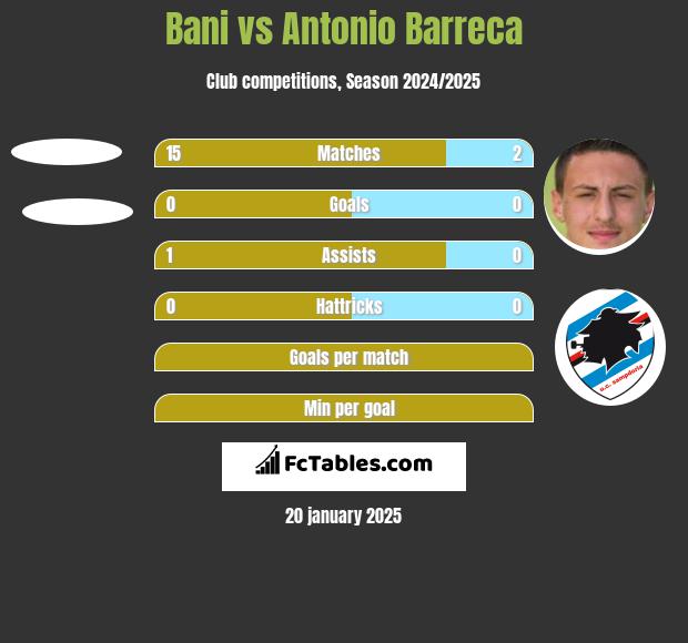 Bani vs Antonio Barreca h2h player stats