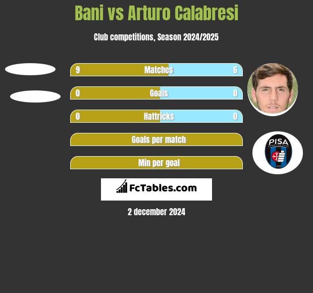 Bani vs Arturo Calabresi h2h player stats