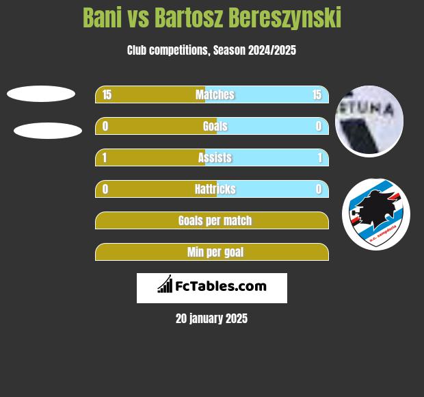 Bani vs Bartosz Bereszyński h2h player stats