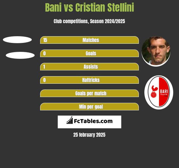 Bani vs Cristian Stellini h2h player stats