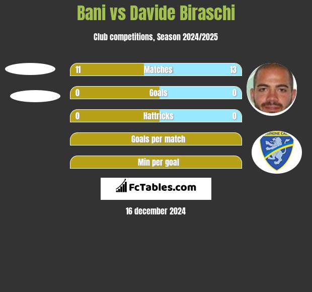 Bani vs Davide Biraschi h2h player stats