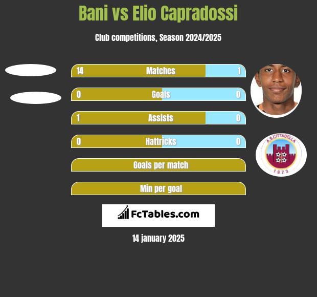 Bani vs Elio Capradossi h2h player stats