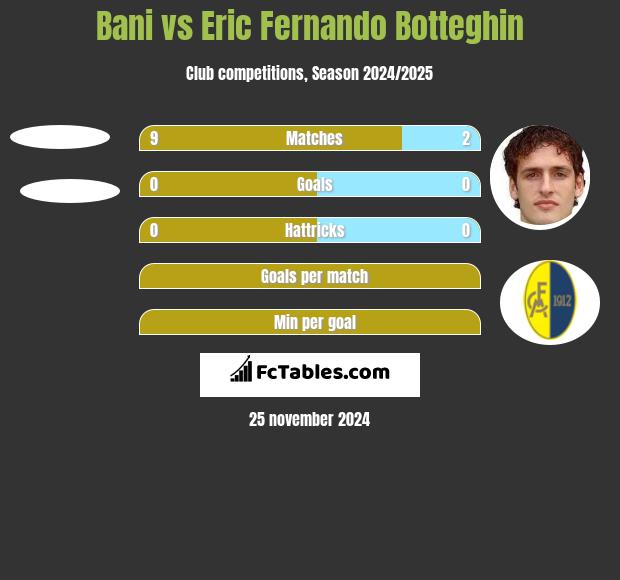 Bani vs Eric Fernando Botteghin h2h player stats