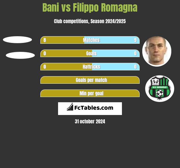 Bani vs Filippo Romagna h2h player stats