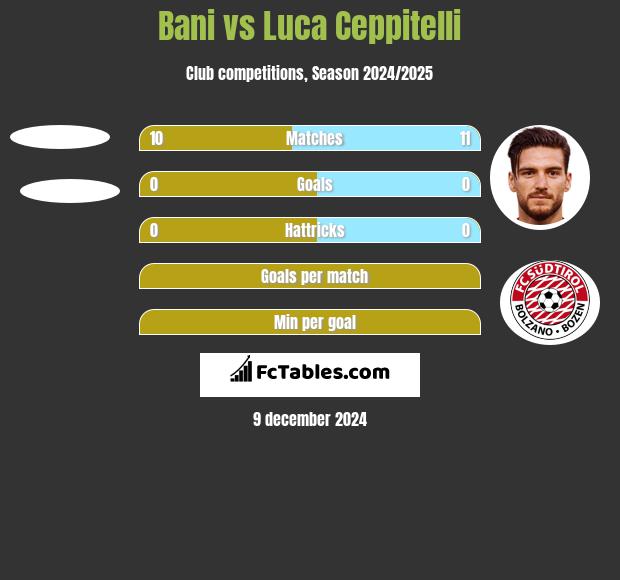 Bani vs Luca Ceppitelli h2h player stats