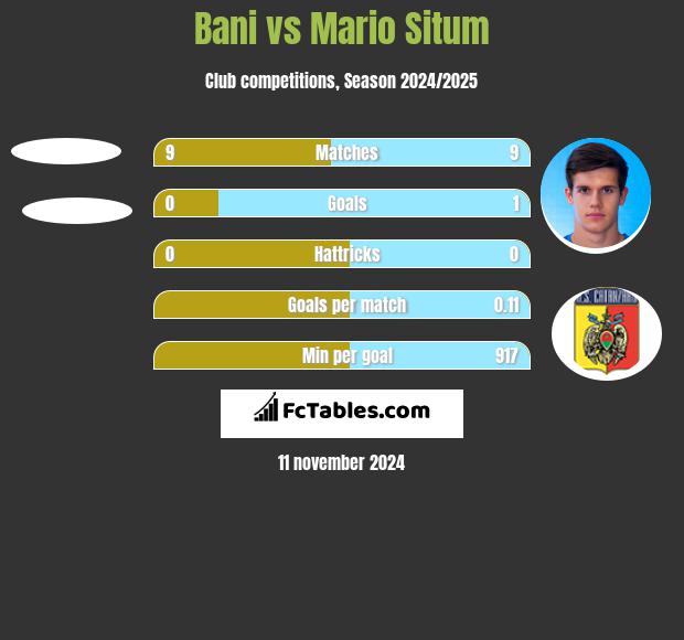 Bani vs Mario Situm h2h player stats