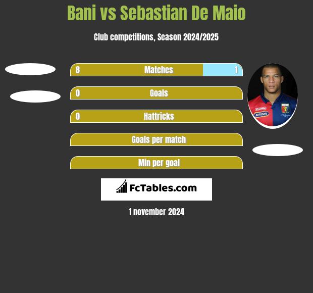 Bani vs Sebastian De Maio h2h player stats