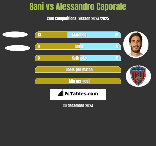 Bani vs Alessandro Caporale h2h player stats