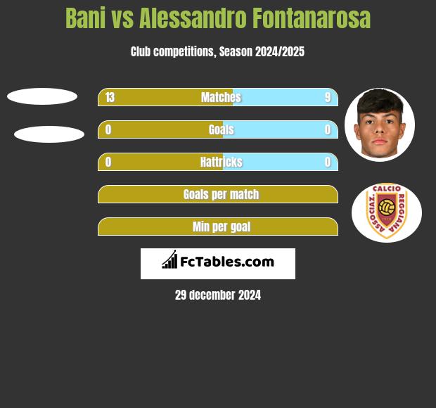 Bani vs Alessandro Fontanarosa h2h player stats