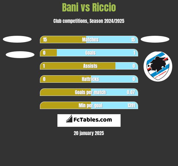 Bani vs Riccio h2h player stats