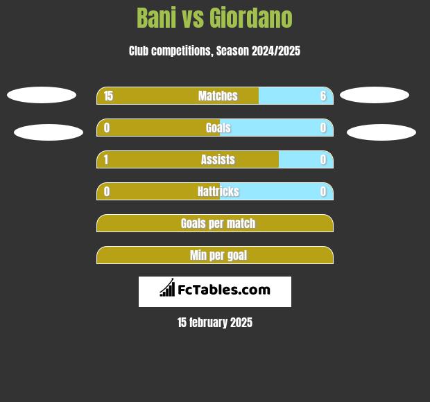 Bani vs Giordano h2h player stats