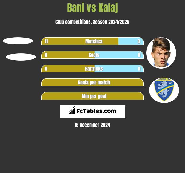 Bani vs Kalaj h2h player stats