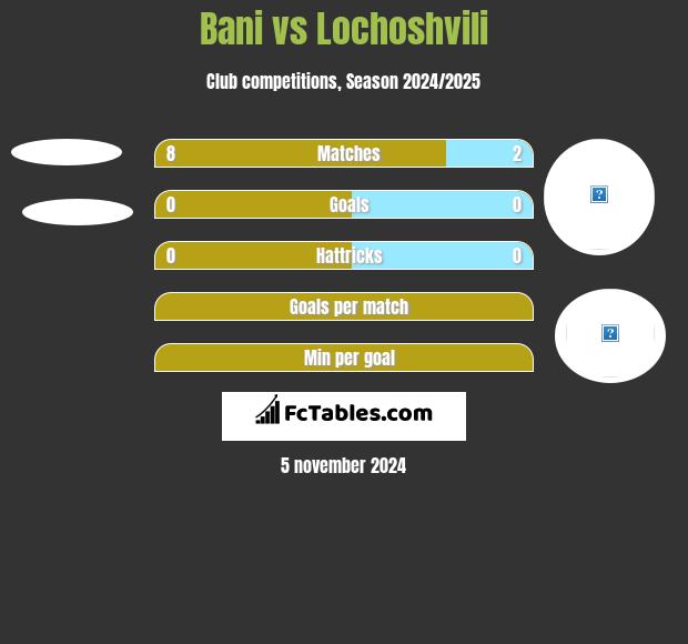 Bani vs Lochoshvili h2h player stats