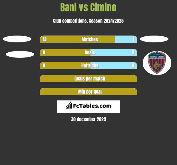 Bani vs Cimino h2h player stats