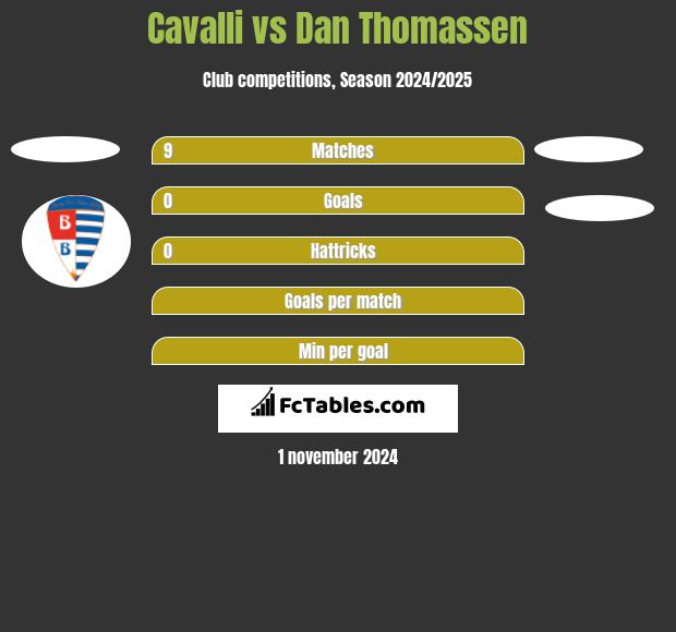 Cavalli vs Dan Thomassen h2h player stats