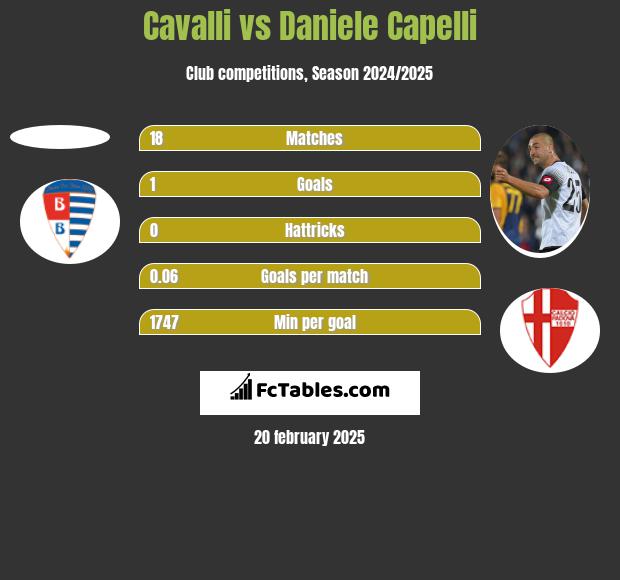 Cavalli vs Daniele Capelli h2h player stats