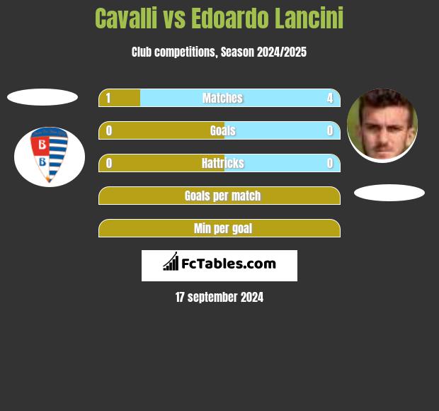 Cavalli vs Edoardo Lancini h2h player stats