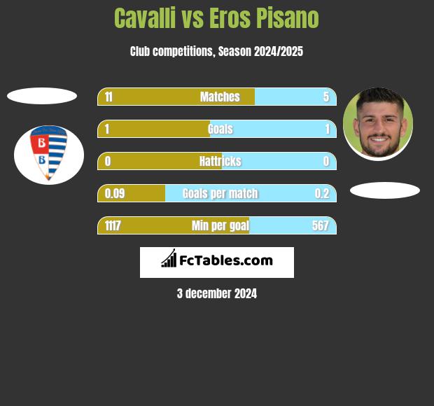 Cavalli vs Eros Pisano h2h player stats