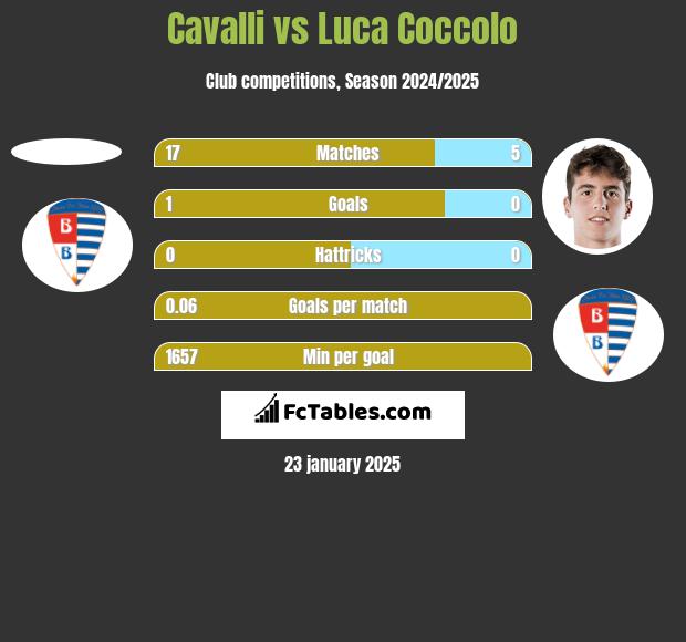 Cavalli vs Luca Coccolo h2h player stats