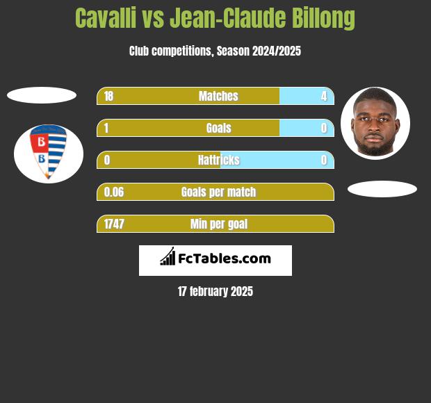 Cavalli vs Jean-Claude Billong h2h player stats