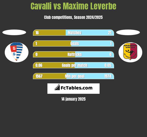 Cavalli vs Maxime Leverbe h2h player stats