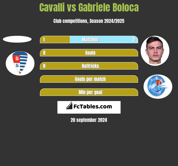 Cavalli vs Gabriele Boloca h2h player stats