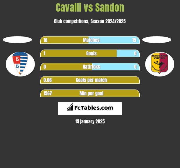 Cavalli vs Sandon h2h player stats