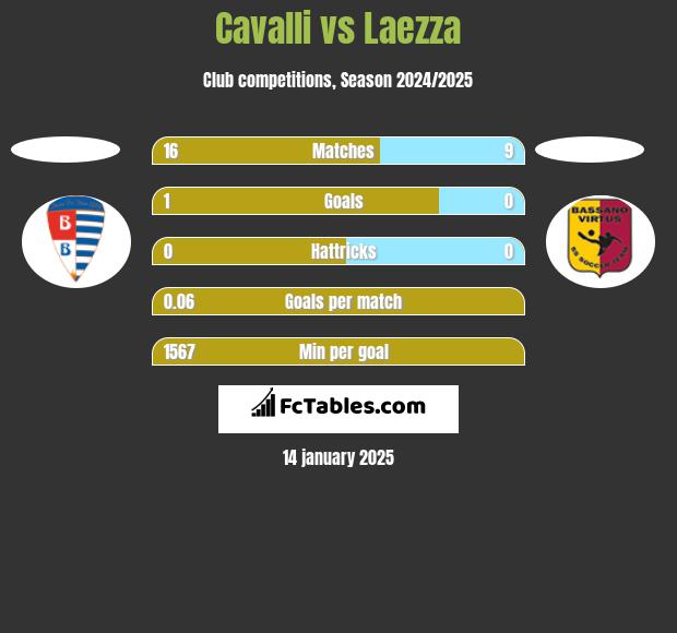 Cavalli vs Laezza h2h player stats