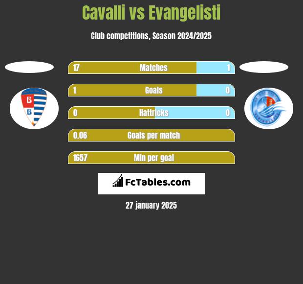 Cavalli vs Evangelisti h2h player stats