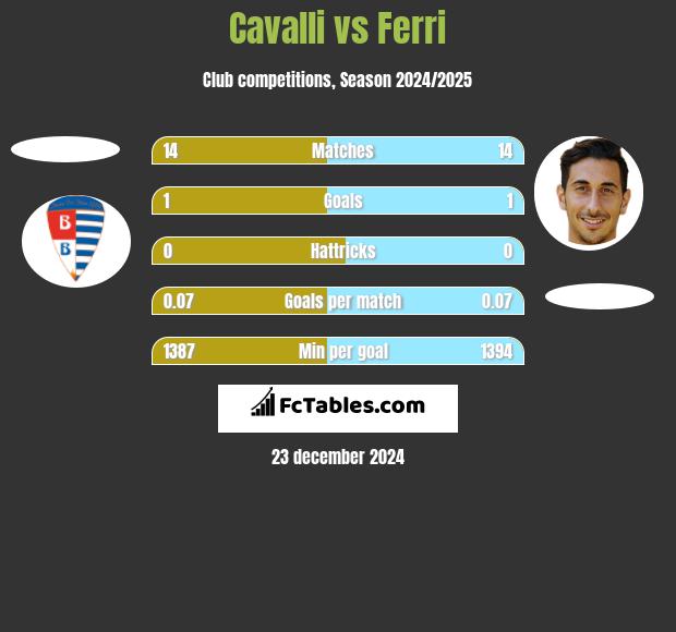 Cavalli vs Ferri h2h player stats