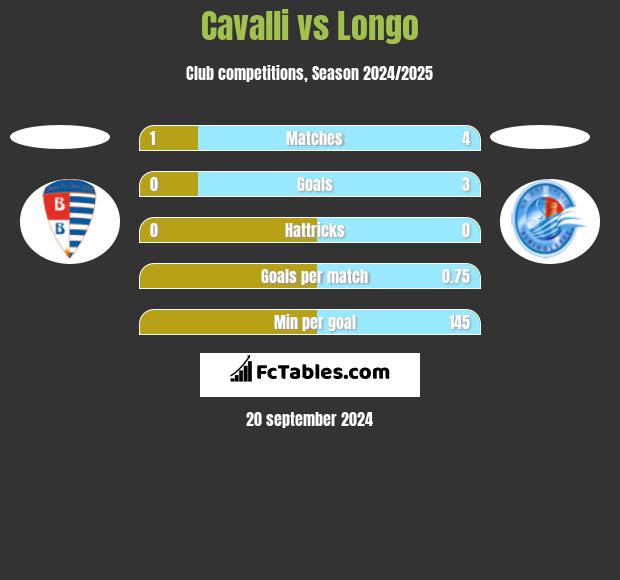 Cavalli vs Longo h2h player stats