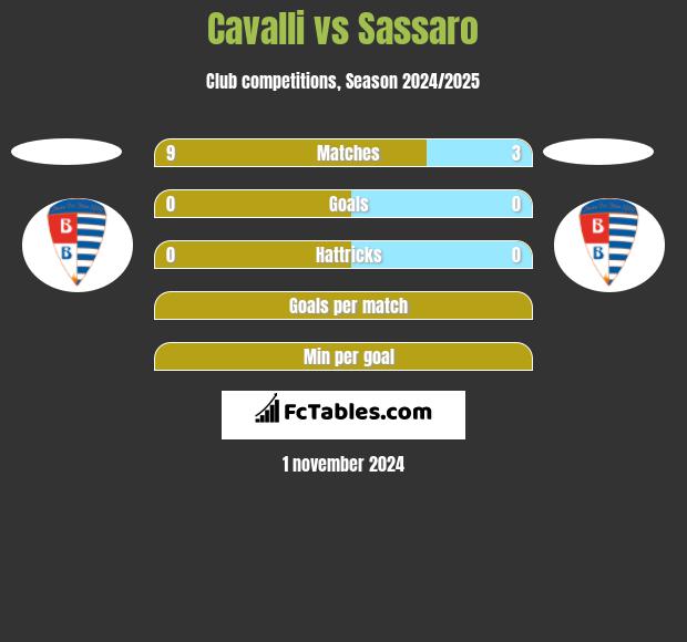 Cavalli vs Sassaro h2h player stats