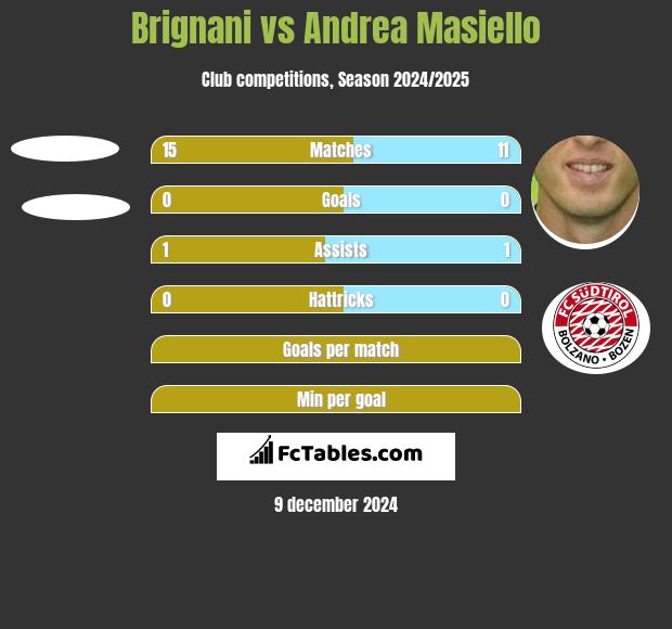 Brignani vs Andrea Masiello h2h player stats