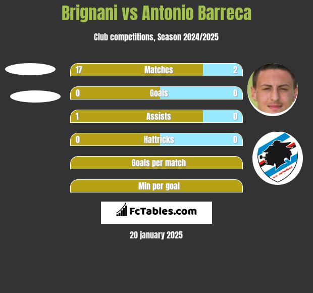 Brignani vs Antonio Barreca h2h player stats