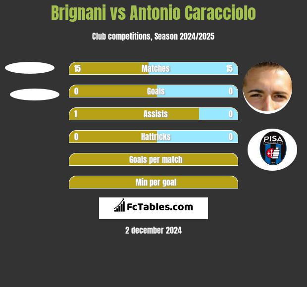 Brignani vs Antonio Caracciolo h2h player stats