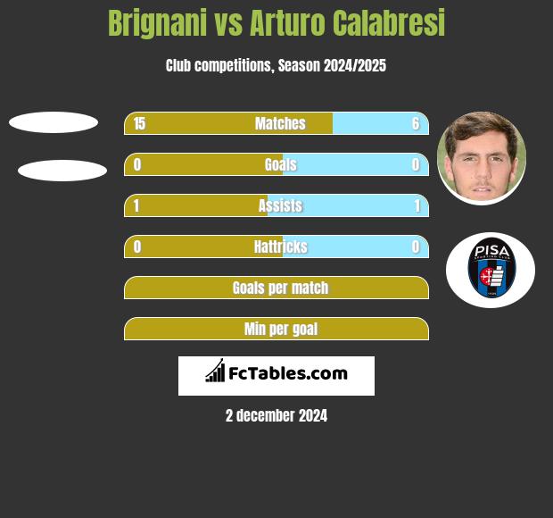 Brignani vs Arturo Calabresi h2h player stats